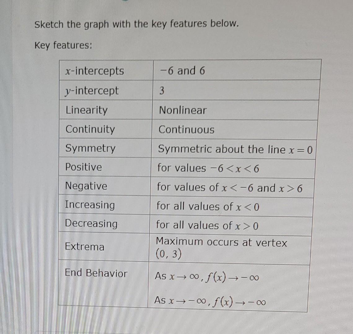 Solved Sketch the graph with the key features below. Key | Chegg.com
