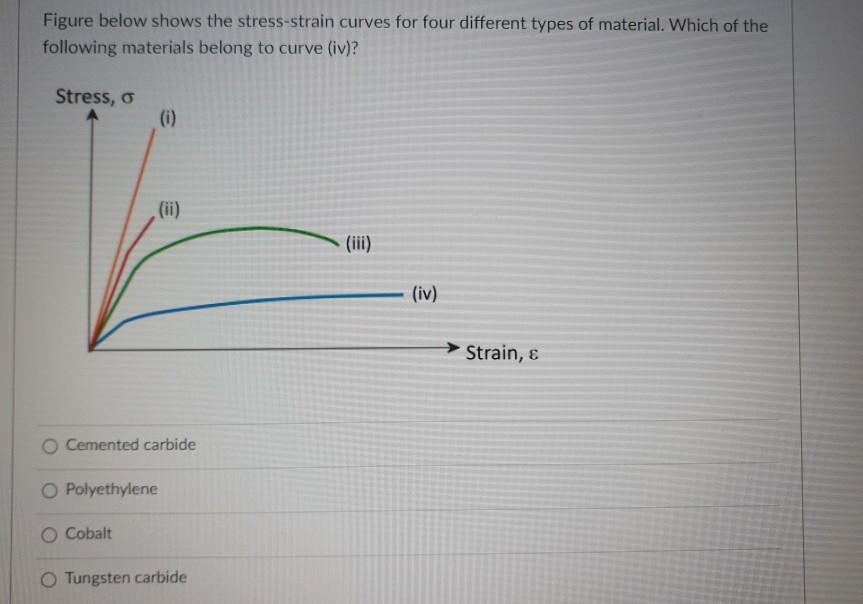 Solved Figure below shows the stress-strain curves for four | Chegg.com