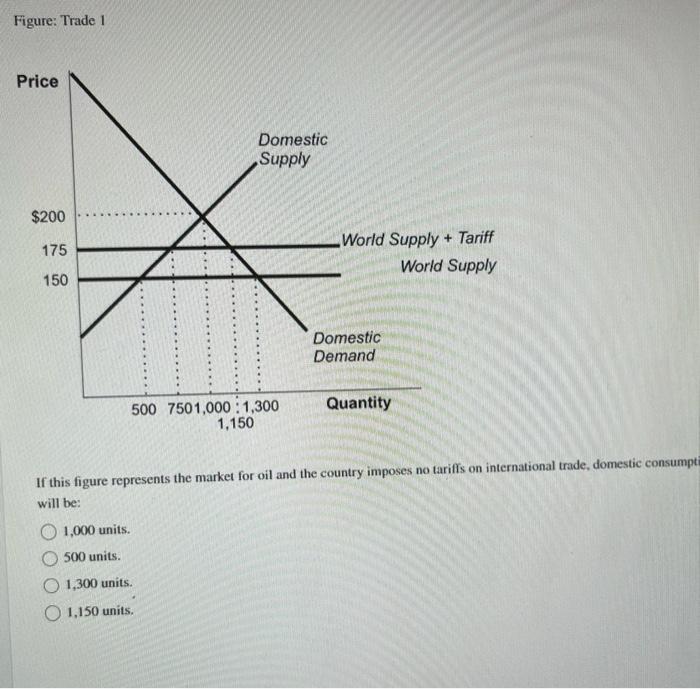 Figure: Trade 1
If this figure represents the market for oil and the country imposes no tariffs on international trade, domes