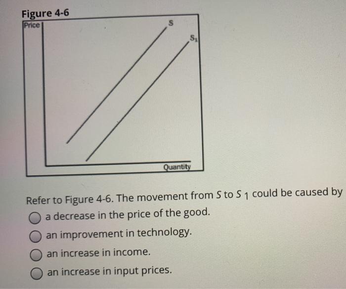 Solved Р D(P) S(P) х Figure 3 An decrease in consumer income | Chegg.com