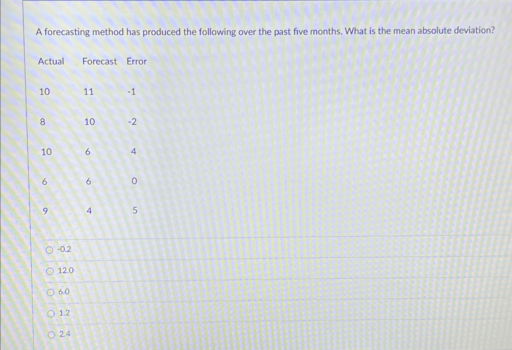 Solved A forecasting method has produced the following over | Chegg.com