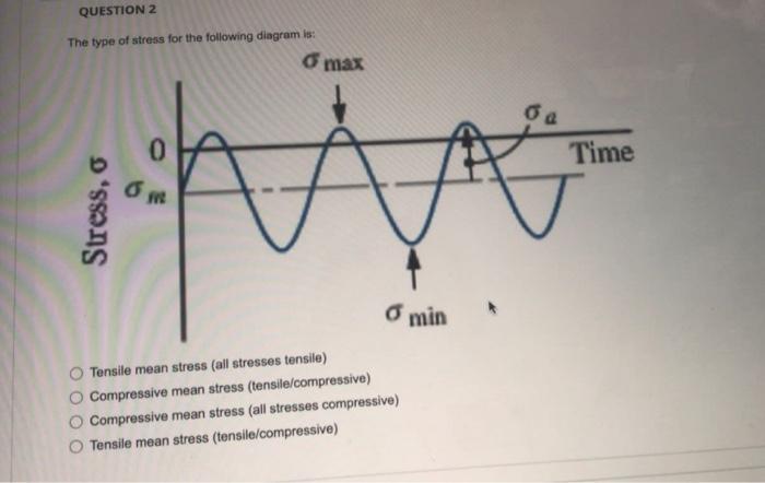 Solved The type of stress for the following diagram is: | Chegg.com