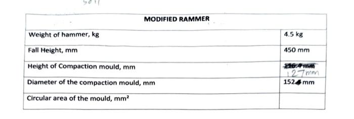 Solved looking for: water content % wet unit weight kN/m3 | Chegg.com