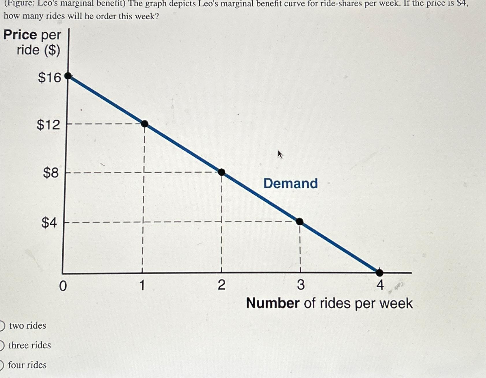 Solved (Figure: Leo's marginal benefit) ﻿The graph depicts | Chegg.com