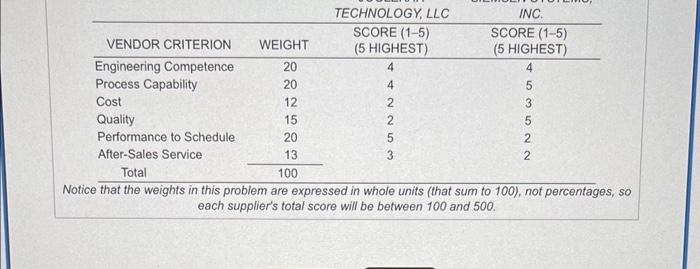 lotice that the weights in this problem are expressed in whole units (that sum to 100), not percentages, so each suppliers t