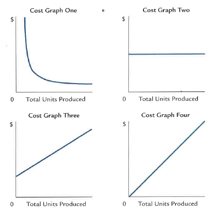 Solved: The following cost graphs illustrate various types of cost ...