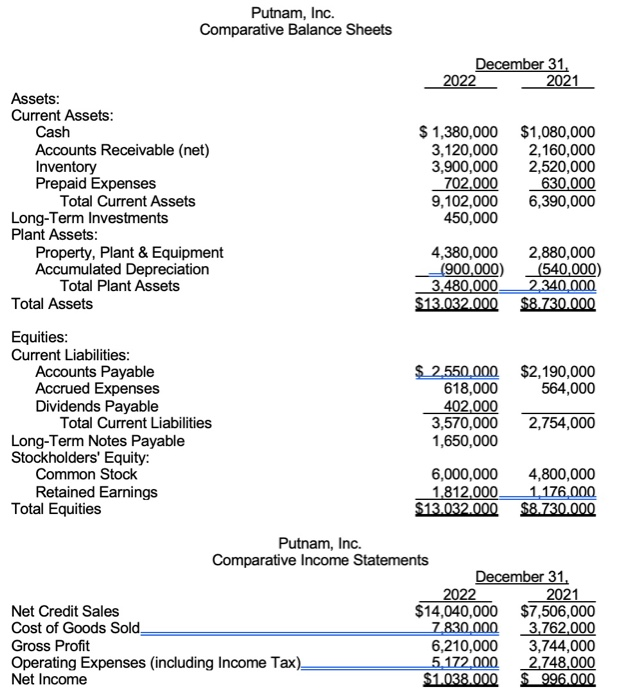 Solved Putnam, Inc. Comparative Balance Sheets December 31, | Chegg.com