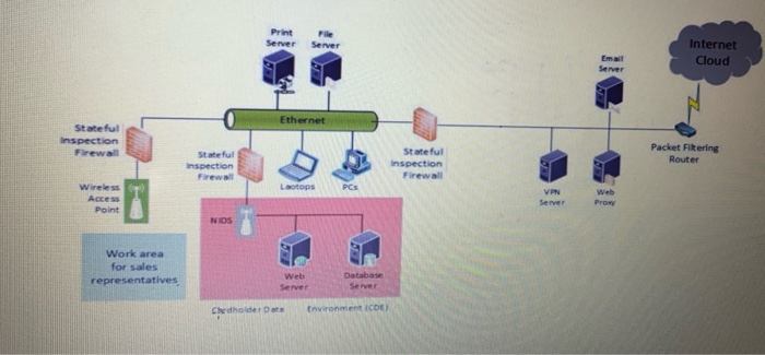 The network diagram showing the PCI DSS compliance | Chegg.com