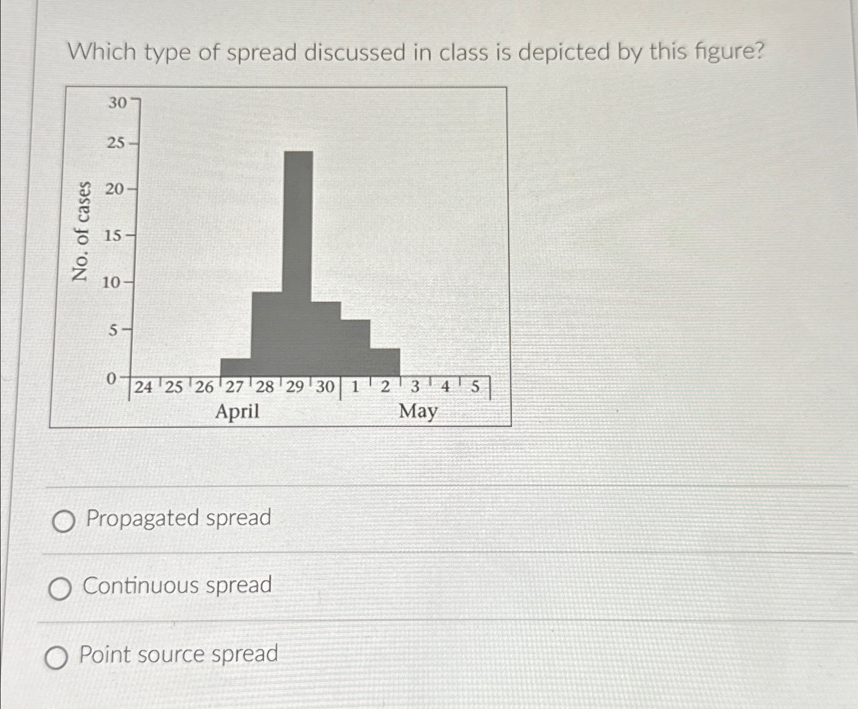 Solved Which type of spread discussed in class is depicted | Chegg.com