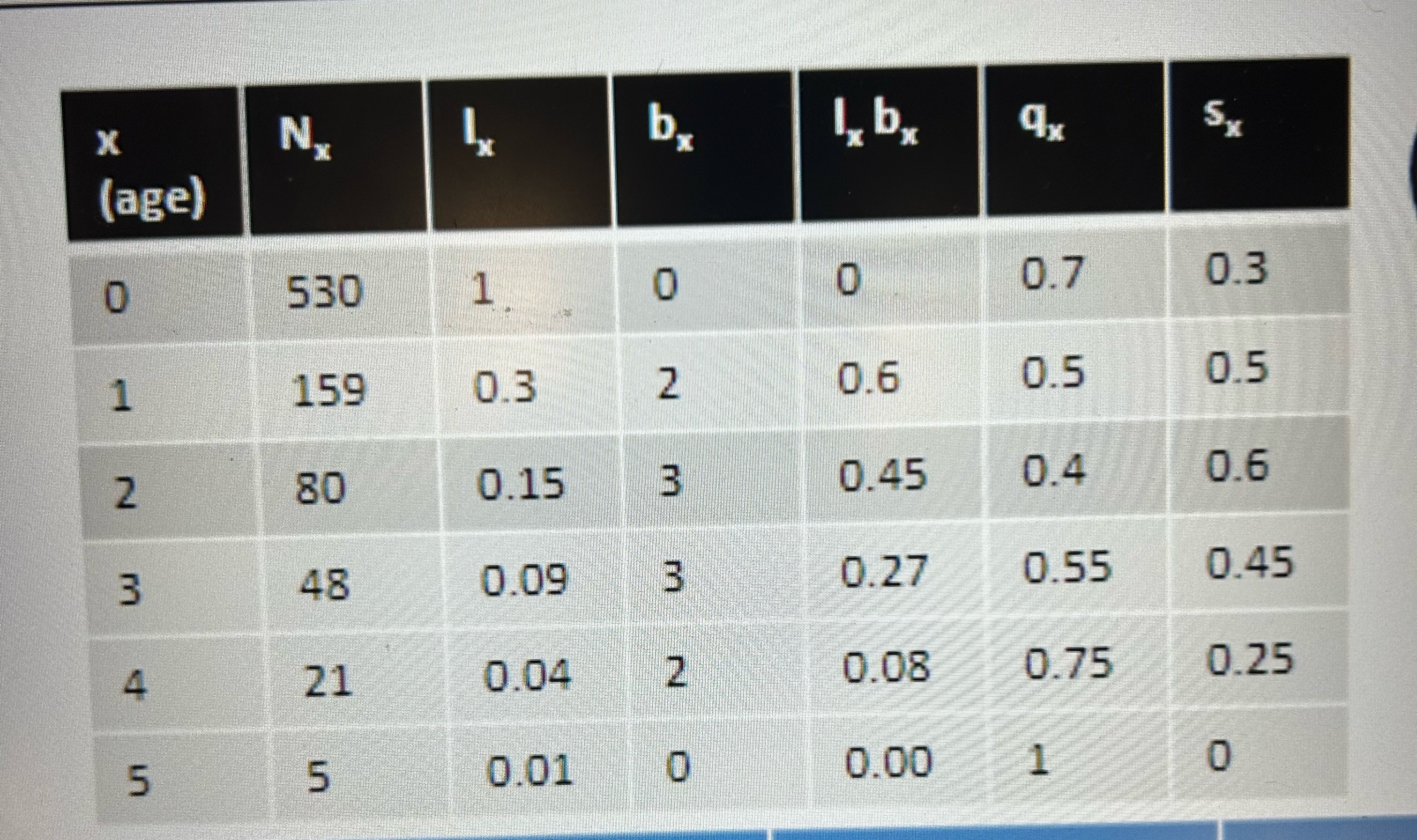 Solved Construct a population projection table to Year | Chegg.com