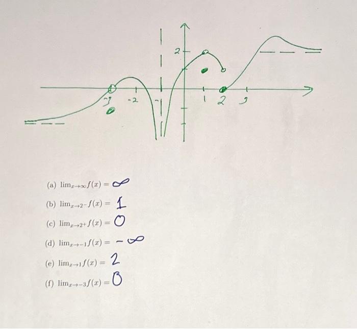 Solved (a) limx→∞ f (x) = S (b) lim, 2-f(x) = 1 (c) lim+2+ | Chegg.com