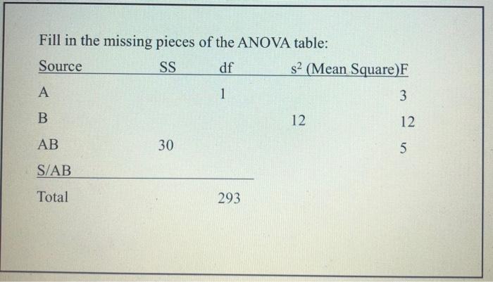Solved 2. Between-subject Factorial ANOVA table (#s 3 and 4 | Chegg.com