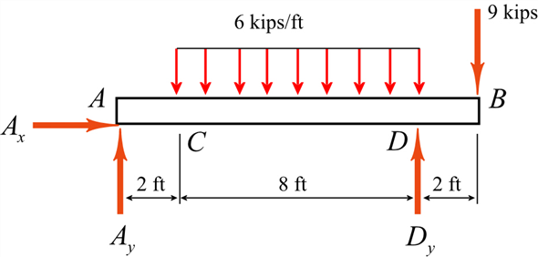 beam shear and bending moment diagrams beam shear and bending moment diagrams