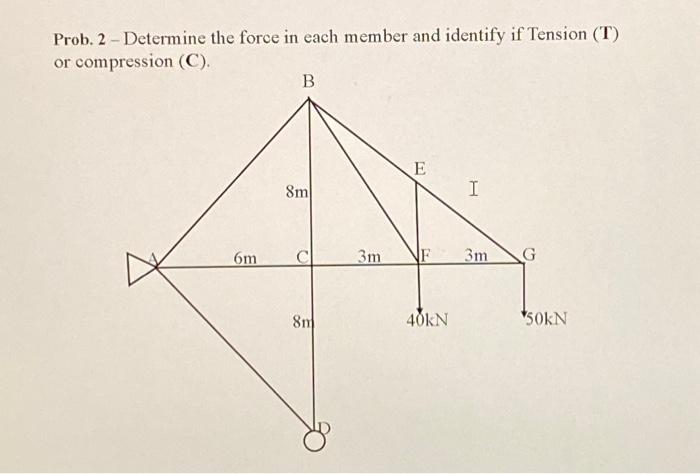 Solved Prob. 2- Determine the force in each member and | Chegg.com