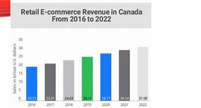 Retail E-commerce Revenue in Canada From 2016 to 2022 Sales in billion US dollars 15 10 2013 2016 22:01 2017 24.03 2013 26.11