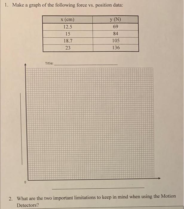 Solved 1. Make a graph of the following force vs. position | Chegg.com