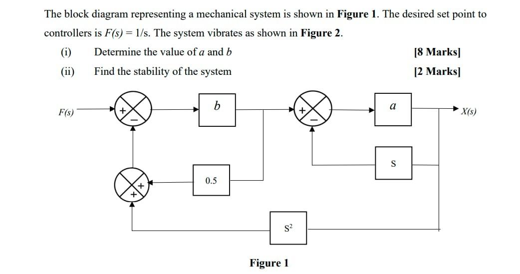 Solved The block diagram representing a mechanical system is | Chegg.com