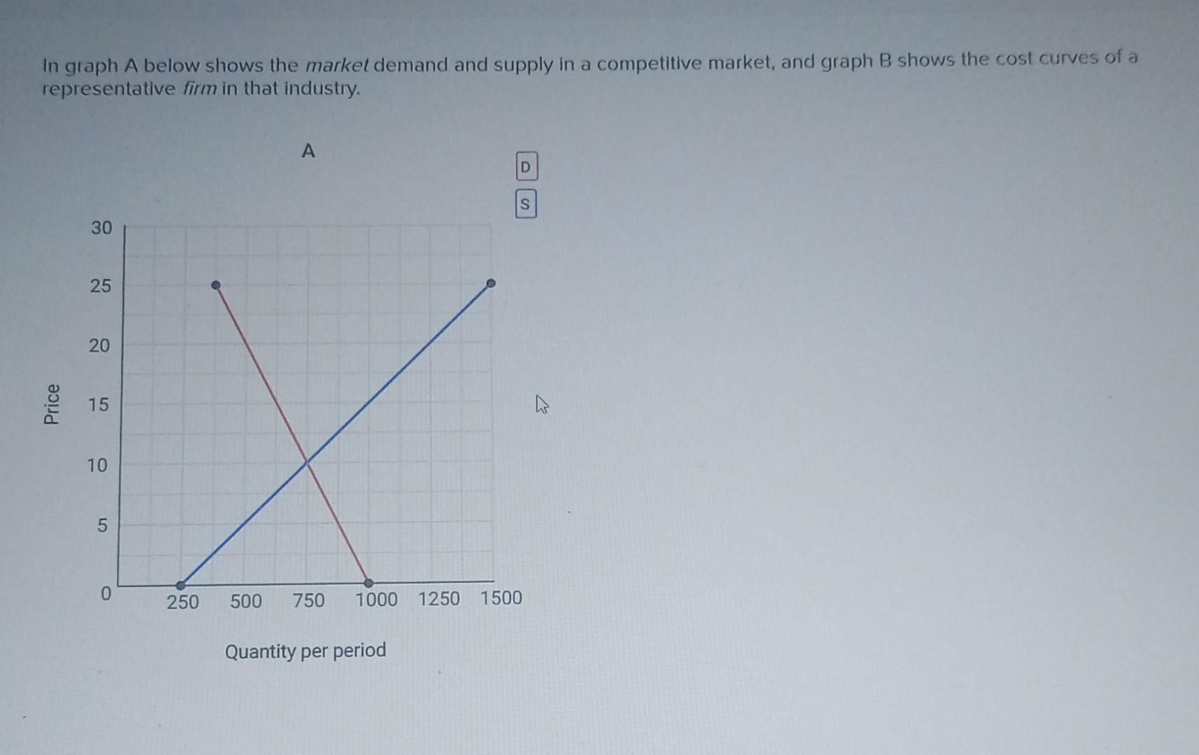 Solved In graph A below shows the market demand and supply | Chegg.com