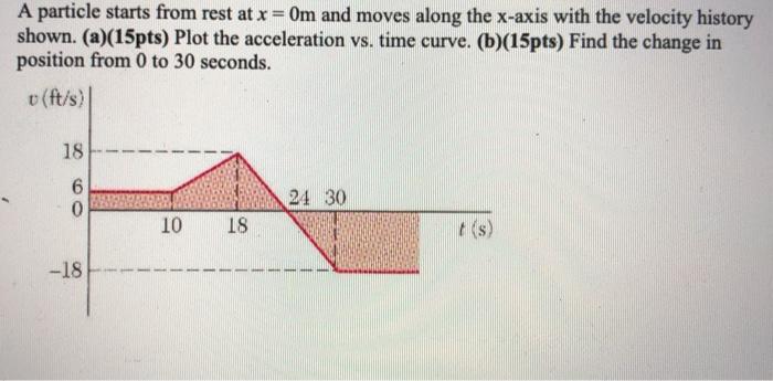 Solved A particle starts from rest at x = Om and moves along | Chegg.com
