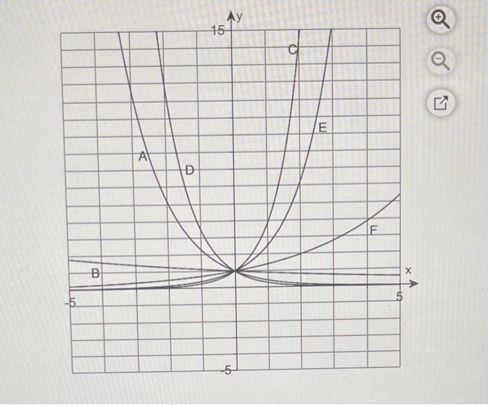 Solved The figure to the right shows the graphs of y=a for a | Chegg.com