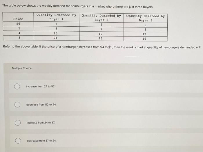 Solved The table below shows the weekly demand for | Chegg.com