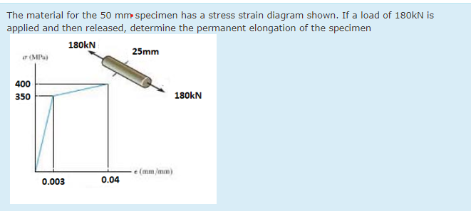 Solved The material for the 50mm ﻿specimen has a stress | Chegg.com