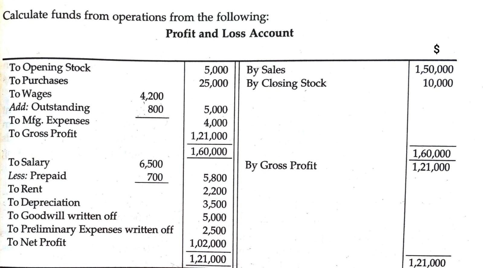 Solved Calculate funds from operations from the following: | Chegg.com