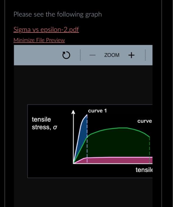 Solved Please see the following graph Sigma vs epsilon-2.pdf | Chegg.com