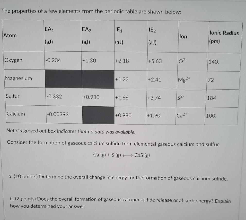 Solved The properties of a few elements from the periodic | Chegg.com