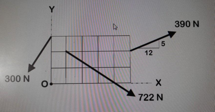 Solved Compute the resultant of the three forces shown | Chegg.com