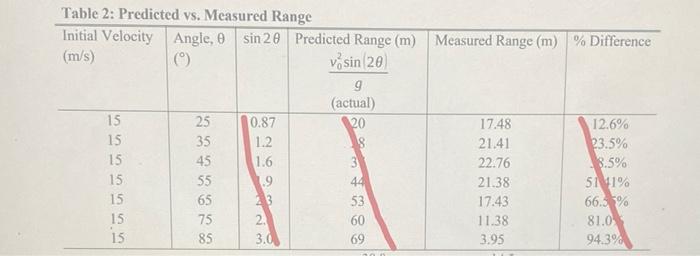 Solved Table 2: Predicted vs. Measured Range Initial | Chegg.com