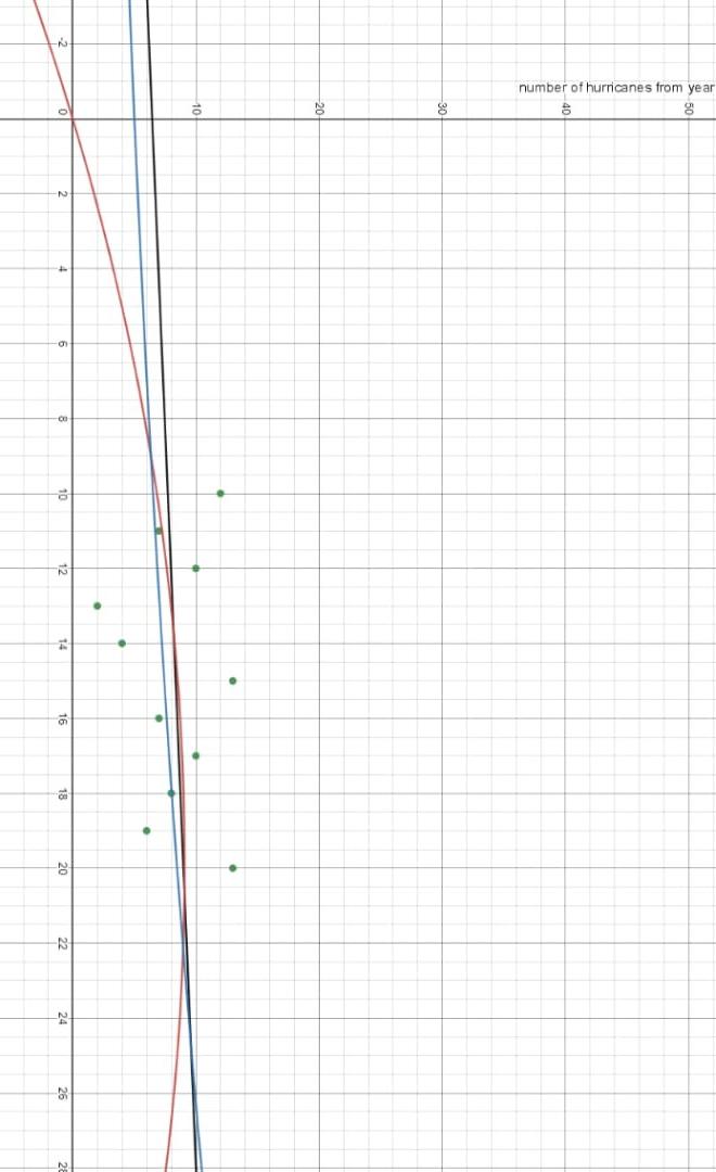 Solved Comparing the models. Explain which model is the best | Chegg.com