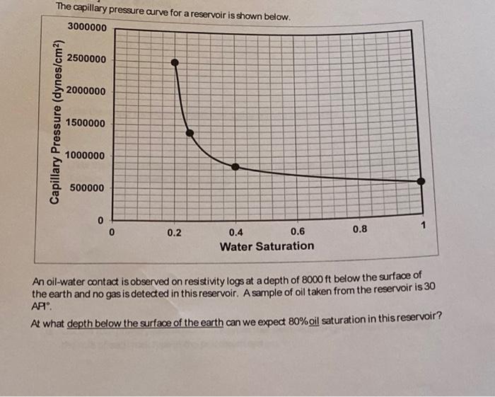 Solved The capillary pressure curve for a reservoir is shown | Chegg.com