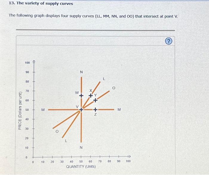 Solved 13. The Variety Of Supply Curves The Following Graph | Chegg.com