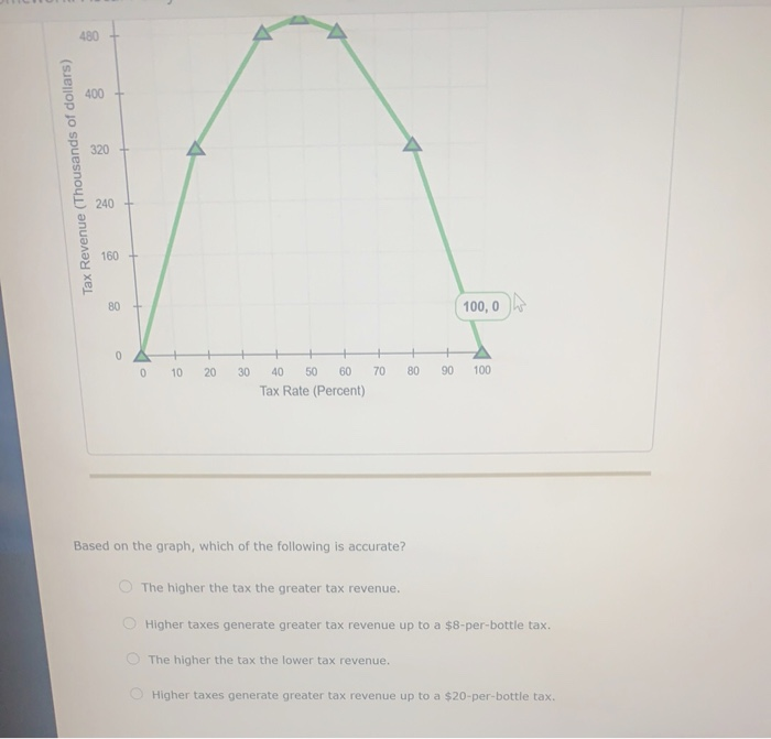 Solved: 480 400 320 Tax Revenue (Thousands Of Dollars) 240... | Chegg.com