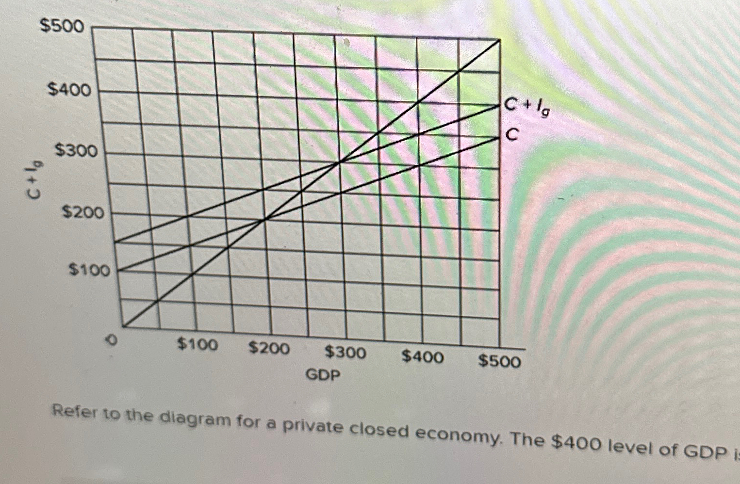 Solved Refer to the diagram for a private closed economy. | Chegg.com