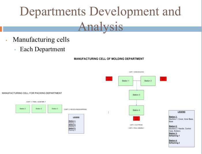 Solved Departments Development and Analysis Departments | Chegg.com