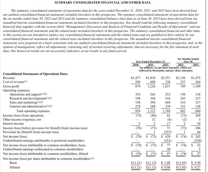 Solved Summary Consolidated Financialand Other Data The 9940