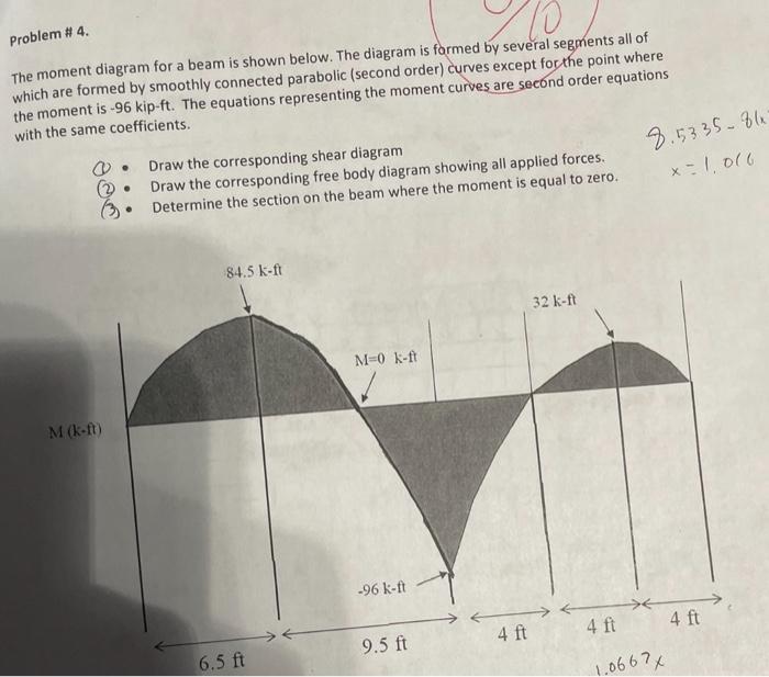 Solved Problem # 4. The moment diagram for a beam is shown | Chegg.com