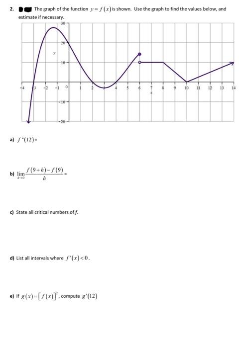 Solved 2. The graph of the function y = f(x) is shown. Use | Chegg.com