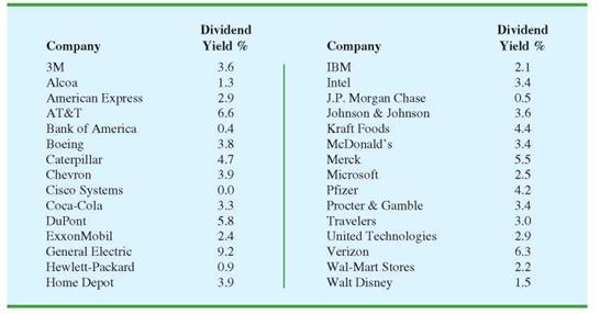 Solved Dividend Yield Is The Annual Dividend Paid By A Company Chegg