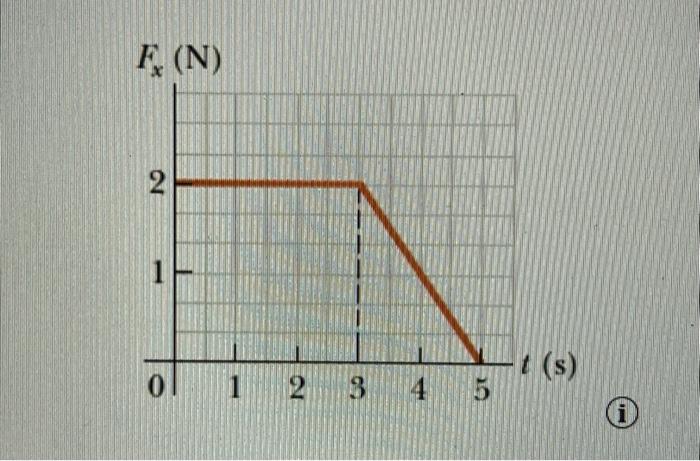 Solved The force shown in the force vs. time diagram in the | Chegg.com