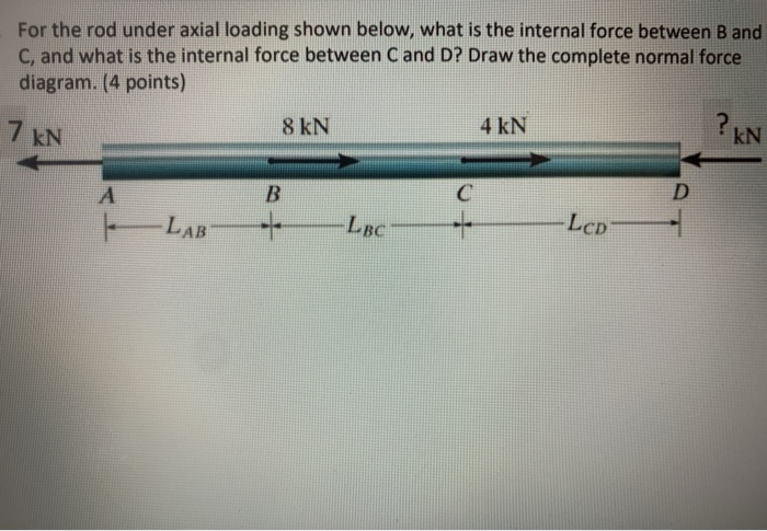 Solved For The Rod Under Axial Loading Shown Below, What Is | Chegg.com