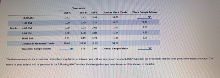 Solved Treatment ISPA ISP B Row Or Block This Black Sample | Chegg.com