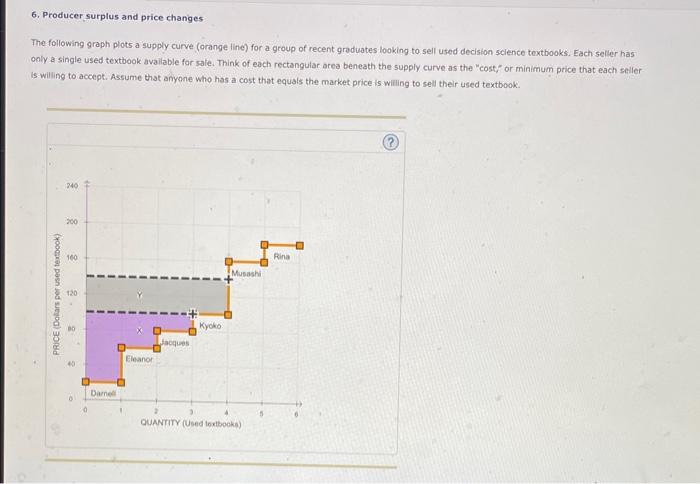 6. Producer surplus and price changes
The following graph plots a supply curve (orange line) for a group of recent graduates