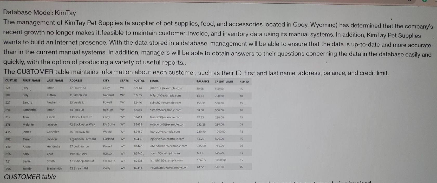 Solved Database Model Kim Tay The management of Kim Tay Pet