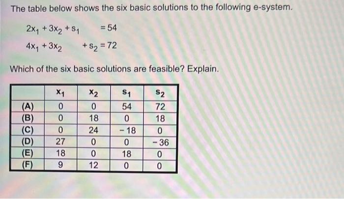 Solved The Table Below Shows The Six Basic Solutions To The | Chegg.com