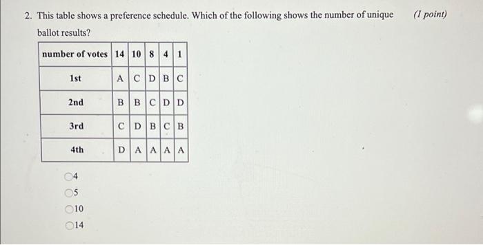 Solved 2. This table shows a preference schedule. Which of | Chegg.com