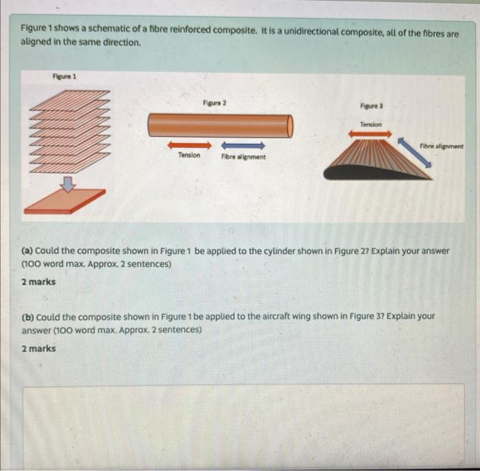 Solved Figure 1 shows a schematic of a fibre reinforced | Chegg.com