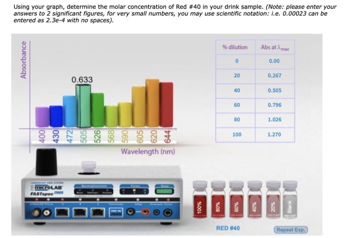 Solved Using your graph, determine the molar concentration | Chegg.com